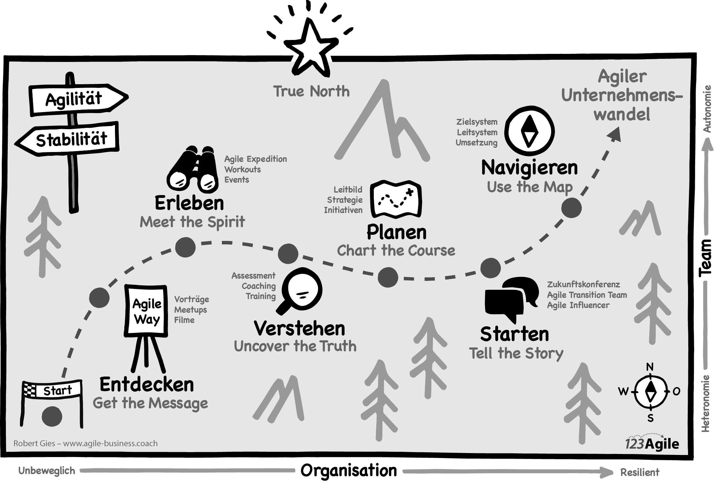 goto agile