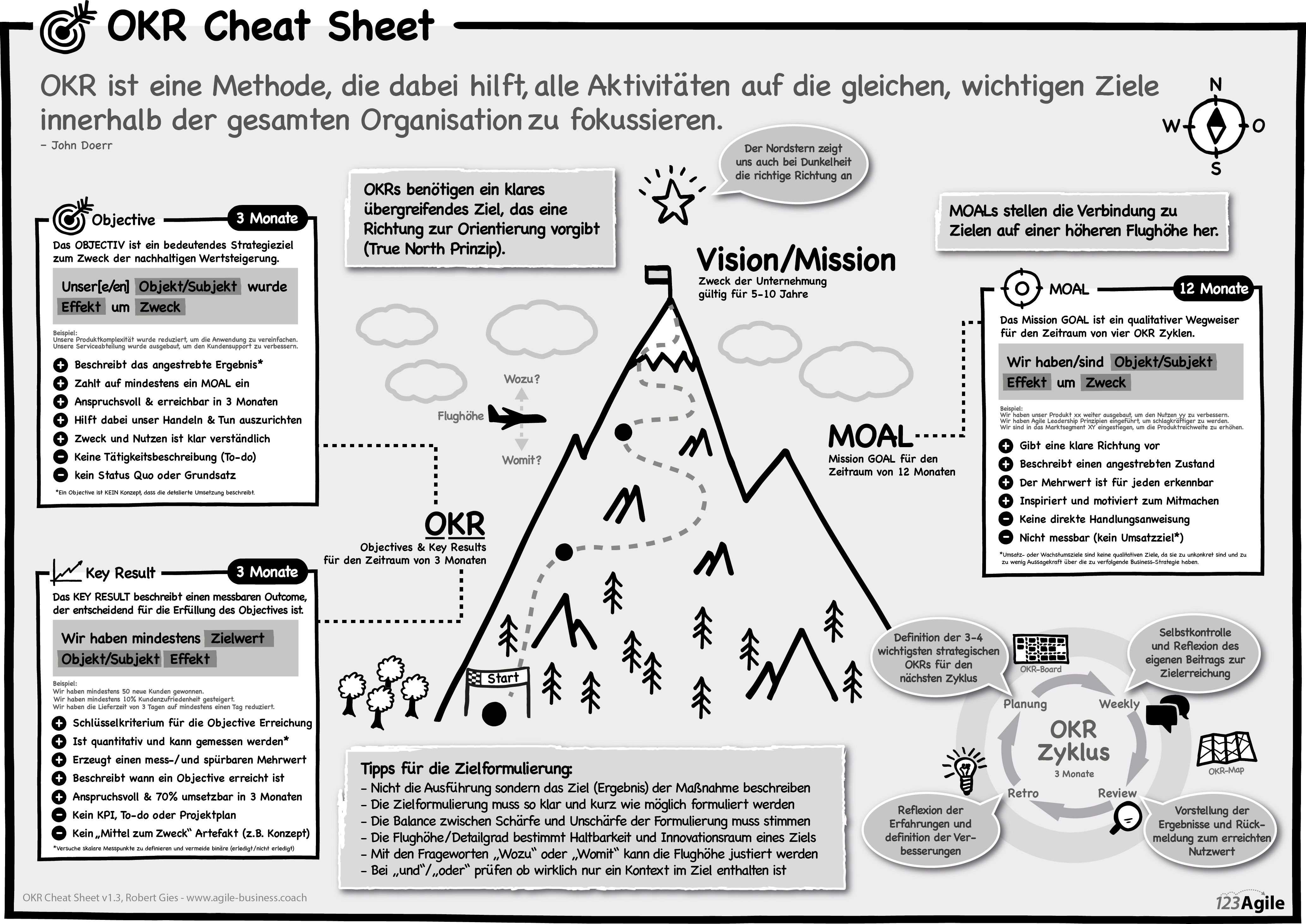 okr cheat sheet