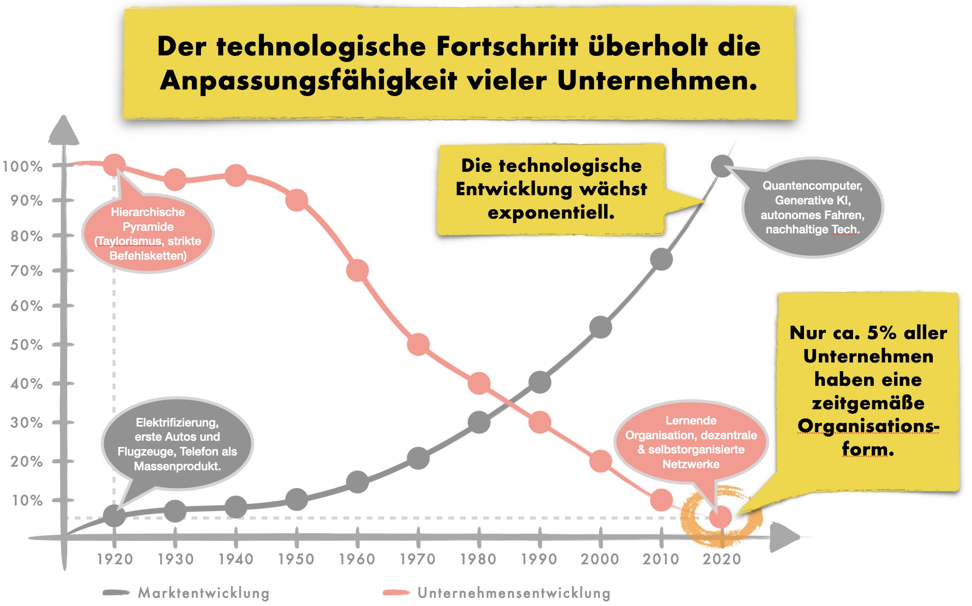 technology vs organisation